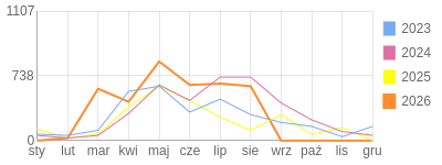Wykres roczny blog rowerowy Basik.bikestats.pl